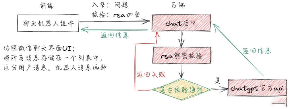 图片[1]-ChatGpt接入个人的web平台作为对话智能聊天机器人