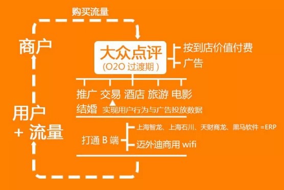 大众点评怎么获得流量-爱分享资源网