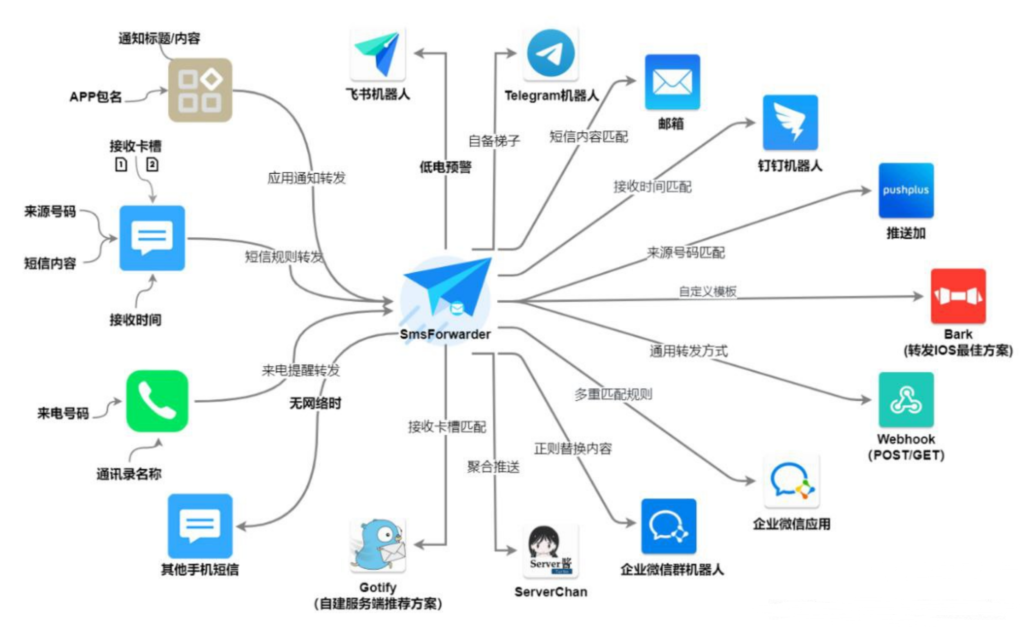 图片[1]-SmsForwarder：开源短信监控与转发工具