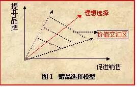 如何玩赠品营销赚钱？只需操作这2点