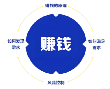 互联网赚钱的长期收益规划-爱分享资源网